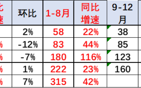 乘联会崔东树：8 月中国占世界新能源车份额 65%，表现较强