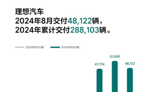 理想汽车 2024 年 8 月交付 48122 辆，同比增长 37.8%